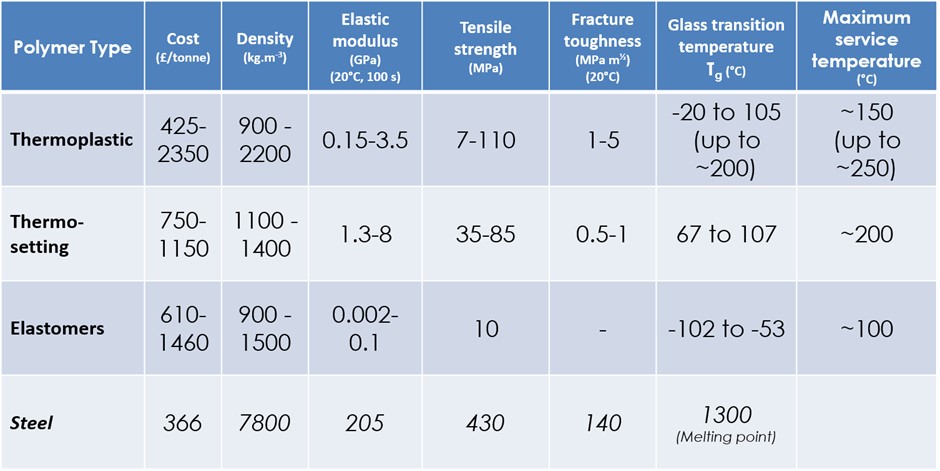 Table 1 Comparison of properties of plastics and other materials